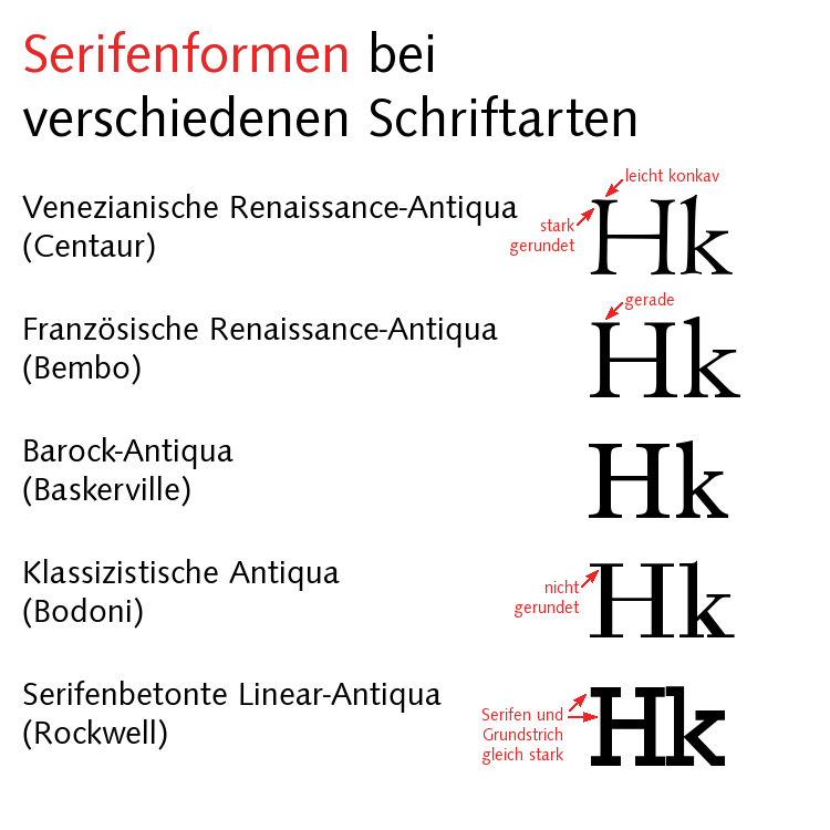 Serifenformen bei verschiedenen Serifenschriften